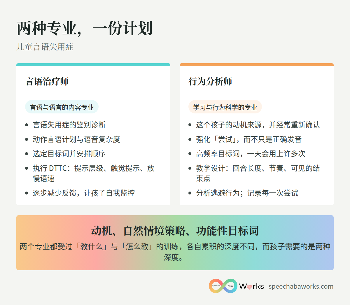 言语治疗师与行为分析师的专业比较,以及为什么言语失用症的治疗需要两者合作