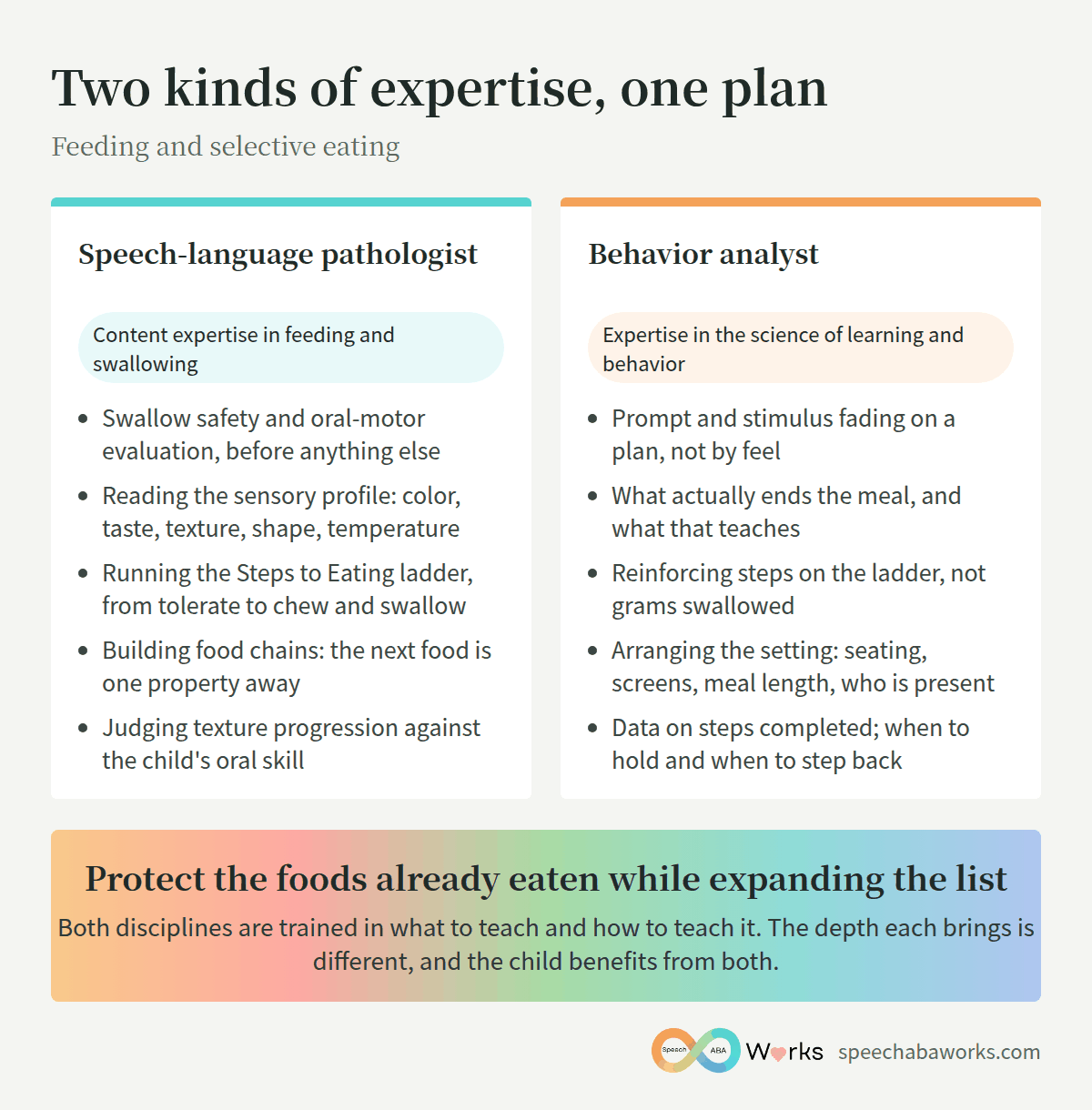Two kinds of expertise, one plan: what the speech-language pathologist and the behavior analyst each bring to a feeding program