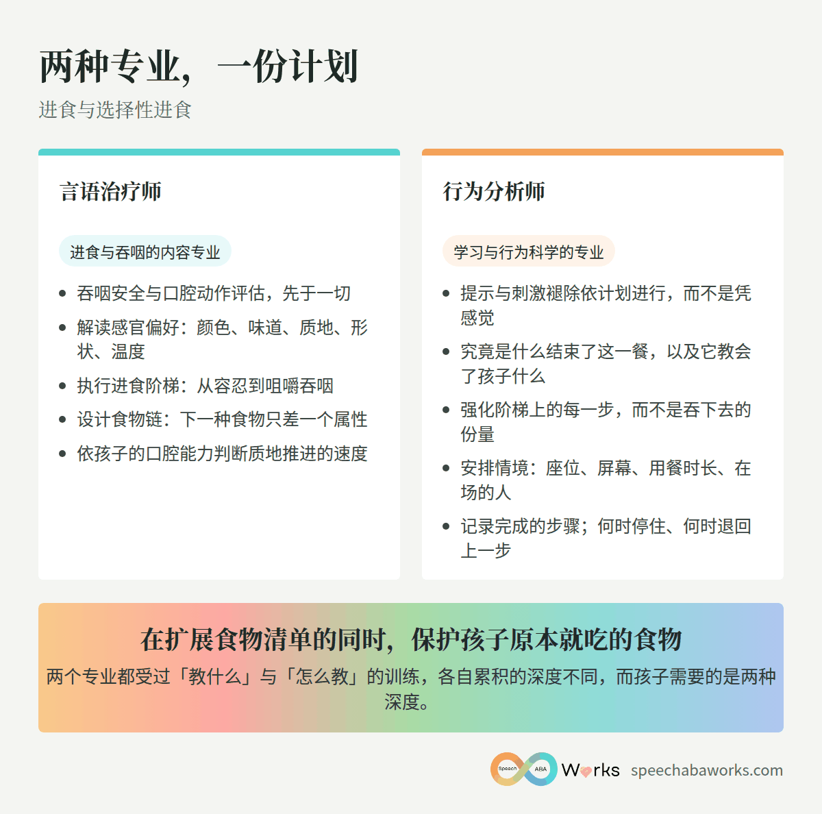 两种专业，一份计划：言语治疗师与行为分析师在进食计划中各自负责什么