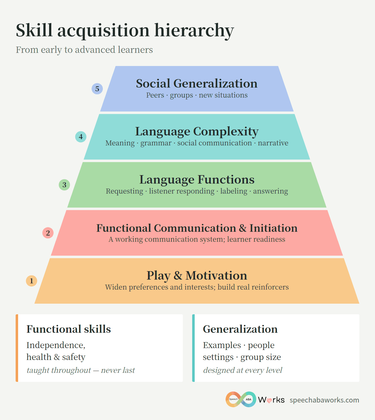 Five-level skill acquisition hierarchy for autistic learners, with functional skills and generalization running alongside every level