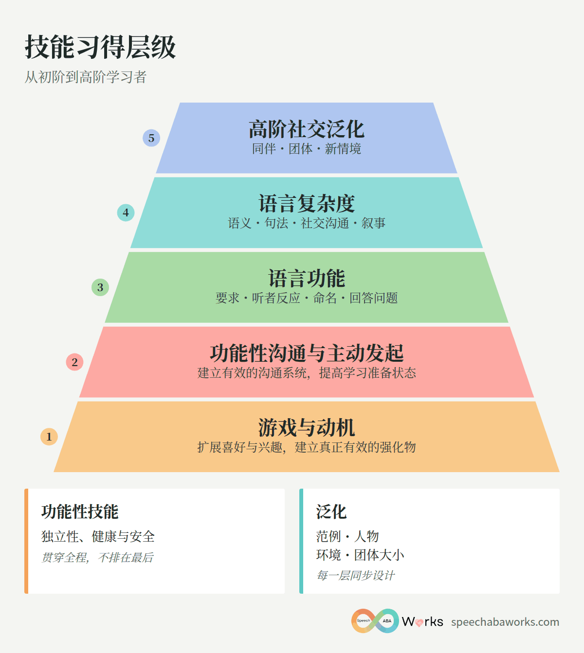孤独症学习者的五层技能习得层级,功能性技能与泛化贯穿每一层